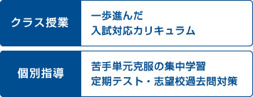 クラス授業　一歩進んだ入試対応カリキュラム　個別指導　苦手単語克服の集中学習　定期テスト・志望校過去問対策