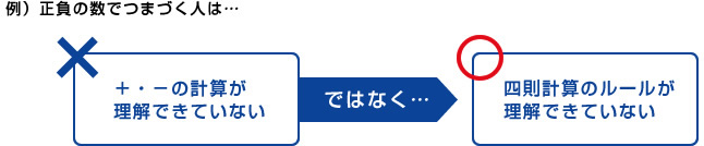 例）正負の数でつまづく人は…「＋・－の計算が理解できていない」ではなく…「四則計算のルールが理解できていない」