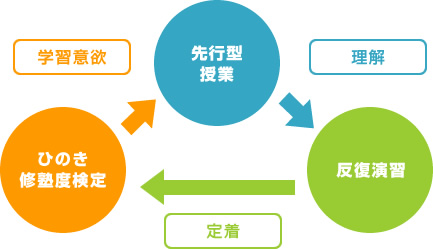 「先行型授業」→[理解]→「反復演習」→[定着]→「ひのき修塾度検定」→[学習意欲]→…